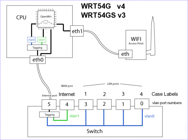 WRT54 sw2 internal architecture.png